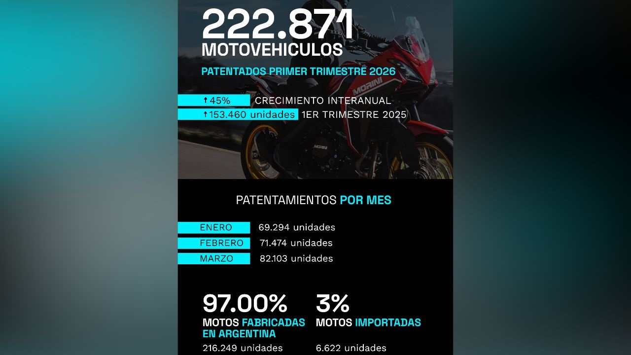Durante los primeros tres meses del año, se patentaron un total de 222.871 motos, lo que representa un crecimiento significativo en comparación con el mismo período del año anterior.